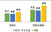 1월 주택종합 전월세전환율 보합세···세종시 가장 낮아