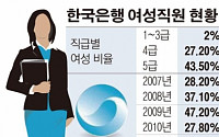 한국은행은 ‘금녀기관’