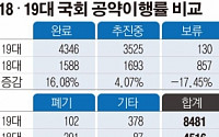 19대 국회의원, 총선 공약이행률 50% 수준