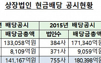 상장법인 지난해 현금배당 총액 18.4조… 28% 급증