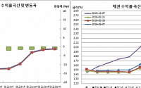 [채권마감] 5일만 약세 진정 버터플라이, 입찰호조+외인매수