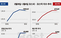 [베스트&amp;워스트]코스닥, 태양의 후예 인기에 배급사 ‘NEW’ 햇살 28% 상승