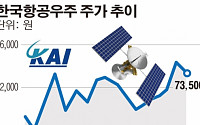 방산株가 뜬다…한국항공우주·한화테크윈 ‘쑥쑥’
