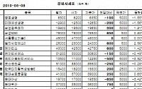 [장외시장&amp;프리보드]장외 생보株 하락...삼성생명 12만1500원