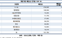49개 출자제한 그룹 배당 17.3%↑...10대그룹 '10.6조원'