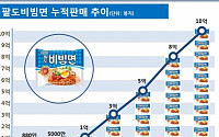 ‘팔도비빔면’ 33년간 10억 개 비벼…매출 4000억