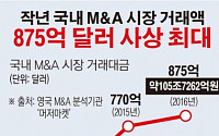 [데이터뉴스] 지난해 국내 M&amp;A시장 거래액 100조원…아시아권 3위