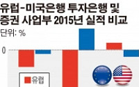 미국-유럽 투자은행 실적 격차 더 벌어졌다...미국, 글로벌 금융시장 장악력 우위