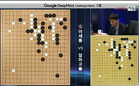 '인공지능' 알파고, 상상 이상으로 잘 싸워... 이세돌 초반 실수