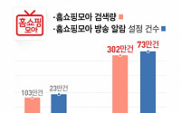 '홈쇼핑모아' 月 검색량 300만건 돌파… 방송알람 설정도 50만건↑