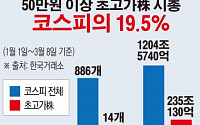 [간추린 뉴스] 주당 50만원 이상 코스피 초고가株의 위용