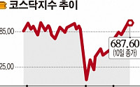 AI 열풍 탄 코스닥 연중 최고치…‘묻지마 투자’ 주의보