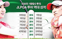 [개막전 통해본 2016 JLPGA 투어①] 이보미ㆍ테레사 루, 상금왕 진짜 주인은  누구