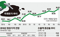 ‘유가 바닥론’에… 수출경기도 봄바람 부나