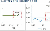 잠 깬 서울 아파트 매맷값...강남 재건축 아파트 강세에 0.02% 상승