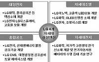 LG, 차세대 성장엔진 '4바퀴'로 굴린다