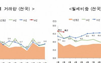 2월 전월세거래량 14만건 '전년비 10%↑'...서울 전세, 아파트 줄고 비아파트 늘어