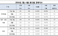 서울 아파트 경매 씨말랐다...진행건수 15년만에 최저