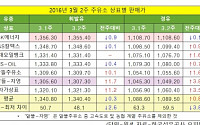 [주간 유가 내렸나油] 3월 2째주 휘발유 1340원…경유, 8개월만에 반등 1091원