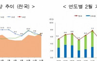 2월 주택매매거래량 5.9만건 '전년비 25% 급감'...서울 '탈아파트'에 단독·연립 강세