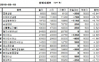 [장외시장&amp;프리보드]장외 IT株 상승...서울통신기술 4만8000원