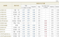 [채권시황]금리 연중 최저치로 하락...국고3년 4.08%(-2bp)
