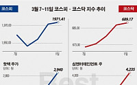[베스트&amp;워스트]코스피, ‘동부’ 이달말 정기주총서 드론사업 추가…27% 껑충