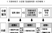 프랜차이즈 가맹본부 수준 평가 실시