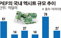 [간추린 뉴스] 사모펀드 엑시트, 올해 10조원 전망 '사상 최대'