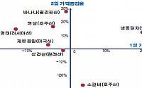 2월 바나나 가격 27.4% 올라