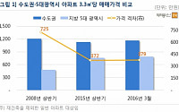 수도권-5대 광역시 아파트값 격차, 8년 만에 절반으로 줄었다