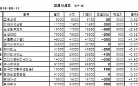 [장외시장&amp;프리보드]장외 생보株 상승...삼성생명 11만4000원