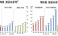 한국인 가구주 지갑엔 11만6000원이 들어있다
