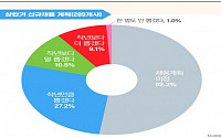 대기업 절반, 상반기 채용 확정 못해… 채용 확대는 9.1% 불과