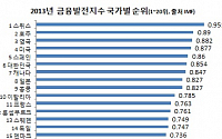 한국 금융발전수준 IMF지수 기준 세계 6위