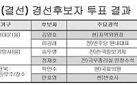 더민주, 1차 경선(결선)·2차 경선 결과