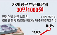[데이터뉴스] 한국인 가구주 지갑엔 11만6000원이 들어있다