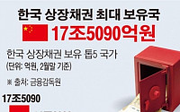 [데이터뉴스]중국, 한국상장채권 최대 보유국으로 올라서