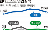 현대오일뱅크, PX 자회사 현대코스모 정상화 관건은?