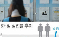 한국 실업률 11개월 연속 일본보다 높아…日대졸 예정자 97% 취업 내정