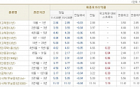 [채권시황]금리 하락 지속...국고3년 3.93%(-4bp)