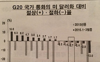 김기훈 한은 외환팀장 “ 원/달러 올 평균변동률 0.51%, 선진국·신흥국보다 확대”