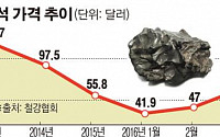 국내 철강 유통가격 5년만에 반등…원자재 가격 상승으로 수익성 개선은 미지수