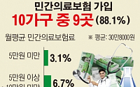 [간추린 뉴스] '민간 의료보험 가입' 10가구 중 9곳