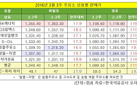 [주간 유가 내렸나油] 3월 3째주 휘발유 반등 시작 1348원…전주 대비 7.7원 ↑