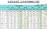 2월 누적 농식품 수출액 전년동기比 0.3% 감소...중국ㆍ일본 수출 급감