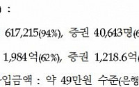 ISA 증권이 은행 이겼다… 1인당 가입금액 10배 많아