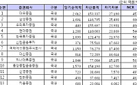 증권사 CEO.. 상위권 도약 위해 몸집 불리기