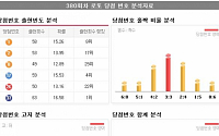 [로또정보] 로또 1등만 30번, 8주 연속 2등 당첨 적중!