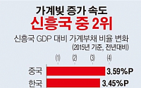 [데이터뉴스]  한국 가계빚 증가 속도 신흥국 2위…중국 다음으로 빨라
